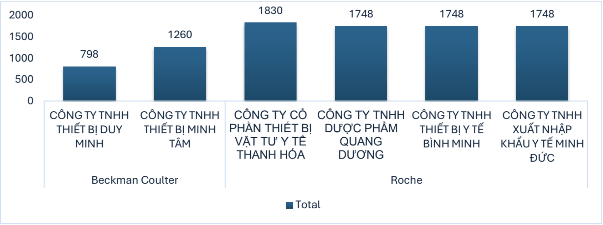 So sánh giá hoá chất xét nghiệm Glucose giữa các nhà phân phối