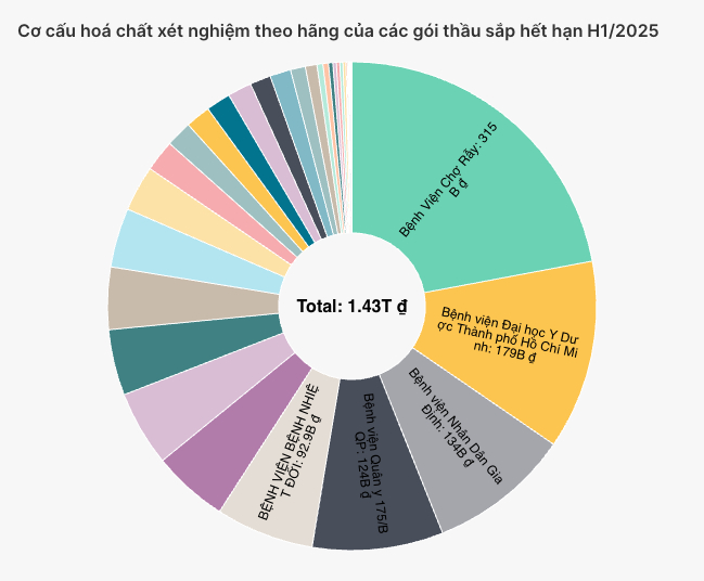 Cơ cấu hóa chất xét nghiệm theo hãng