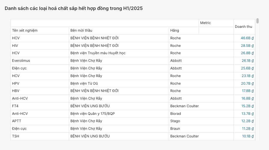 Danh sách các loại hoá chất sắp hết hợp đồng