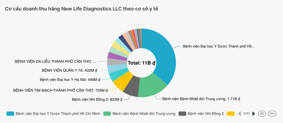 Cơ cấu doanh thu hãng New Life Diagnostics LLC theo cơ sở y tế