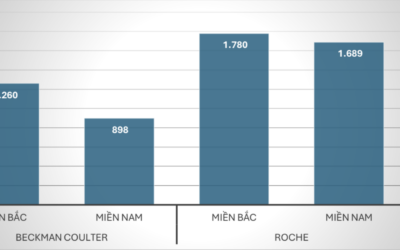 So sánh giá hóa chất glucose Roche và Beckman Coulter tại các bệnh viện công 6 tháng đầu năm 2024